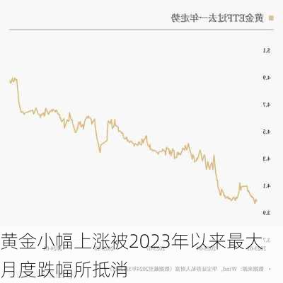 黄金小幅上涨被2023年以来最大月度跌幅所抵消