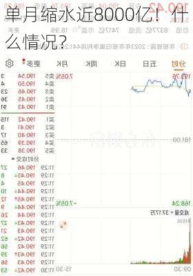 单月缩水近8000亿！什么情况？