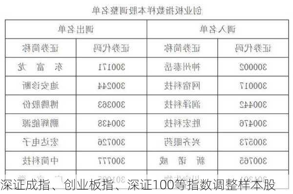 深证成指、创业板指、深证100等指数调整样本股