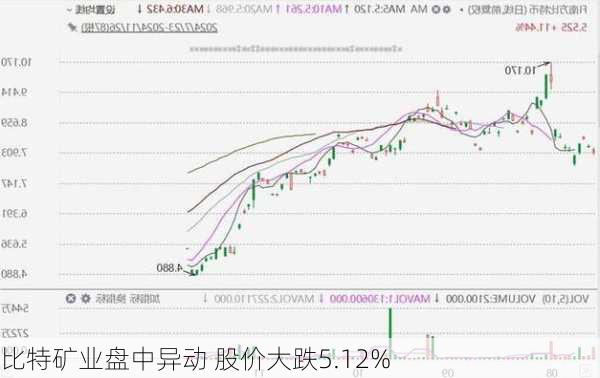 比特矿业盘中异动 股价大跌5.12%