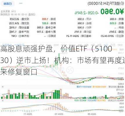 高股息顽强护盘，价值ETF（510030）逆市上扬！机构：市场有望再度迎来修复窗口