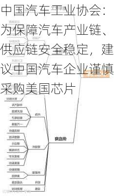 中国汽车工业协会：为保障汽车产业链、供应链安全稳定，建议中国汽车企业谨慎采购美国芯片