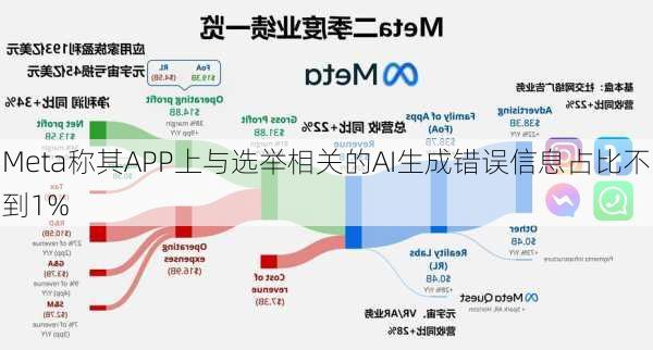 Meta称其APP上与选举相关的AI生成错误信息占比不到1%