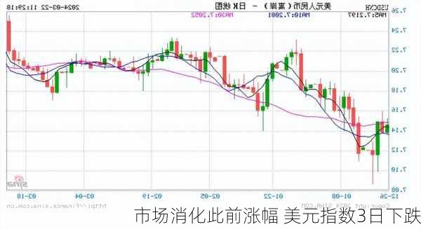 市场消化此前涨幅 美元指数3日下跌