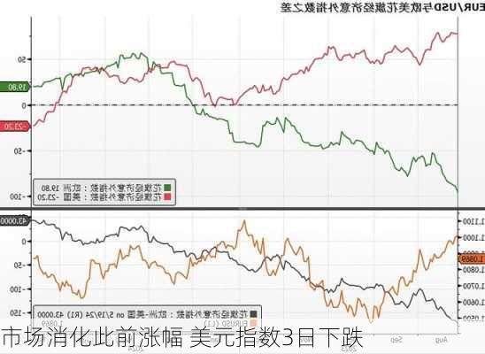 市场消化此前涨幅 美元指数3日下跌