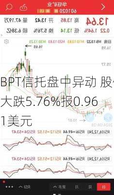 BPT信托盘中异动 股价大跌5.76%报0.961美元