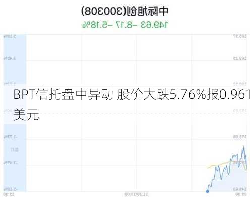 BPT信托盘中异动 股价大跌5.76%报0.961美元