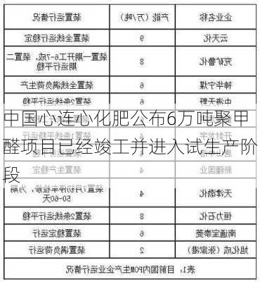 中国心连心化肥公布6万吨聚甲醛项目已经竣工并进入试生产阶段