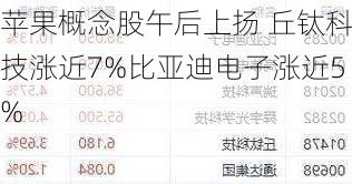 苹果概念股午后上扬 丘钛科技涨近7%比亚迪电子涨近5%