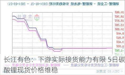 长江有色：下游实际接货能力有限 5日碳酸锂现货价格维稳