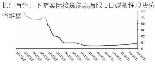 长江有色：下游实际接货能力有限 5日碳酸锂现货价格维稳