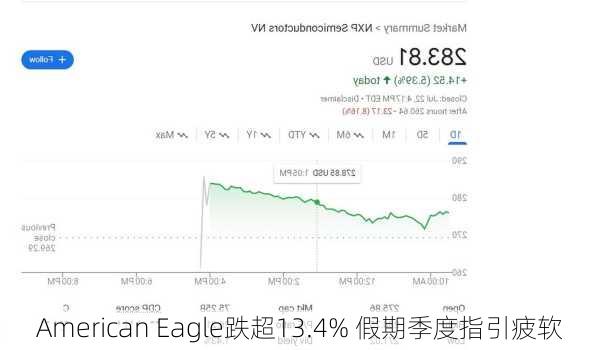 American Eagle跌超13.4% 假期季度指引疲软