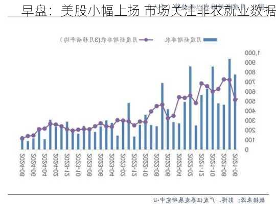 早盘：美股小幅上扬 市场关注非农就业数据