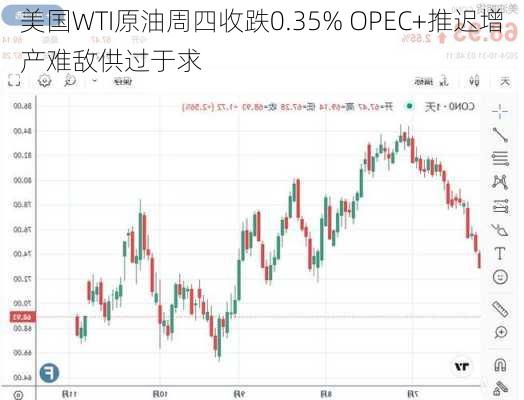 美国WTI原油周四收跌0.35% OPEC+推迟增产难敌供过于求