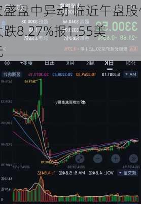 宝盛盘中异动 临近午盘股价大跌8.27%报1.55美元