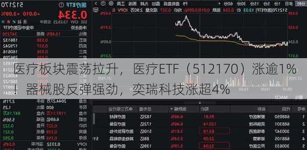 医疗板块震荡拉升，医疗ETF（512170）涨逾1%！器械股反弹强劲，奕瑞科技涨超4%