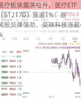 医疗板块震荡拉升，医疗ETF（512170）涨逾1%！器械股反弹强劲，奕瑞科技涨超4%