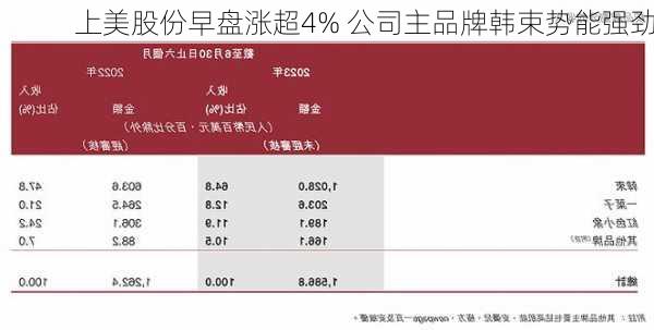 上美股份早盘涨超4% 公司主品牌韩束势能强劲