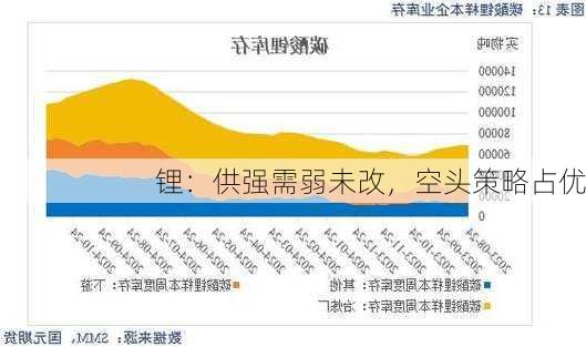 锂：供强需弱未改，空头策略占优