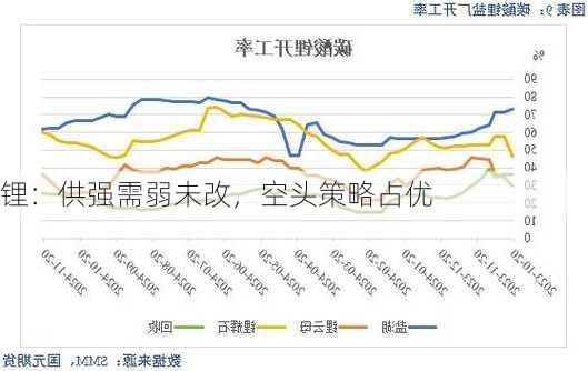 锂：供强需弱未改，空头策略占优