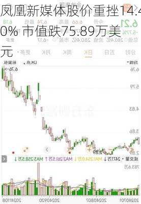 凤凰新媒体股价重挫14.40% 市值跌75.89万美元