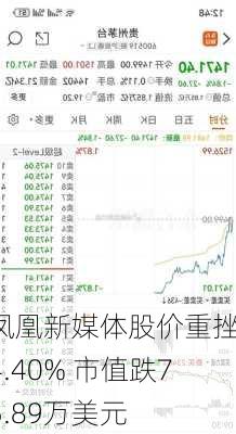 凤凰新媒体股价重挫14.40% 市值跌75.89万美元