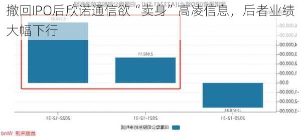 撤回IPO后欣诺通信欲“卖身”高凌信息，后者业绩大幅下行