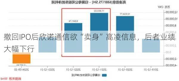 撤回IPO后欣诺通信欲“卖身”高凌信息，后者业绩大幅下行