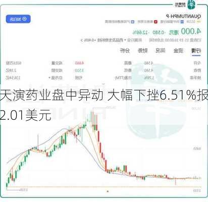 天演药业盘中异动 大幅下挫6.51%报2.01美元