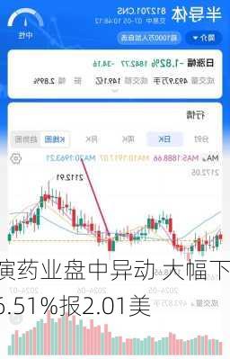 天演药业盘中异动 大幅下挫6.51%报2.01美元