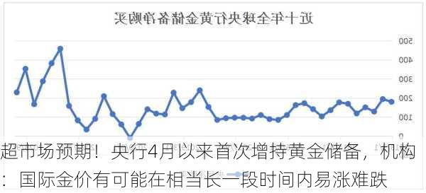 超市场预期！央行4月以来首次增持黄金储备，机构：国际金价有可能在相当长一段时间内易涨难跌