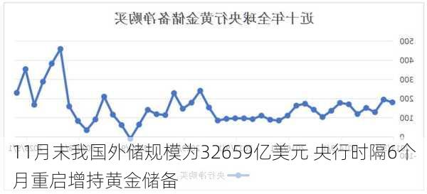 11月末我国外储规模为32659亿美元 央行时隔6个月重启增持黄金储备