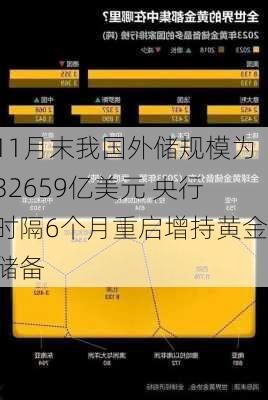 11月末我国外储规模为32659亿美元 央行时隔6个月重启增持黄金储备