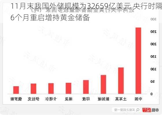 11月末我国外储规模为32659亿美元 央行时隔6个月重启增持黄金储备