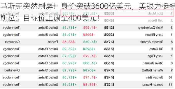 马斯克突然刷屏！身价突破3600亿美元，美银力挺特斯拉：目标价上调至400美元！