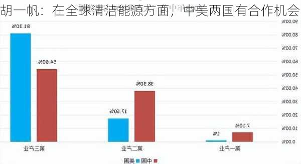 胡一帆：在全球清洁能源方面，中美两国有合作机会