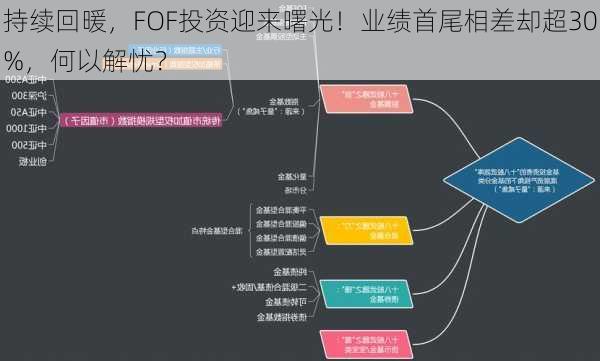 持续回暖，FOF投资迎来曙光！业绩首尾相差却超30%，何以解忧？