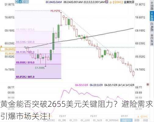 黄金能否突破2655美元关键阻力？避险需求引爆市场关注！