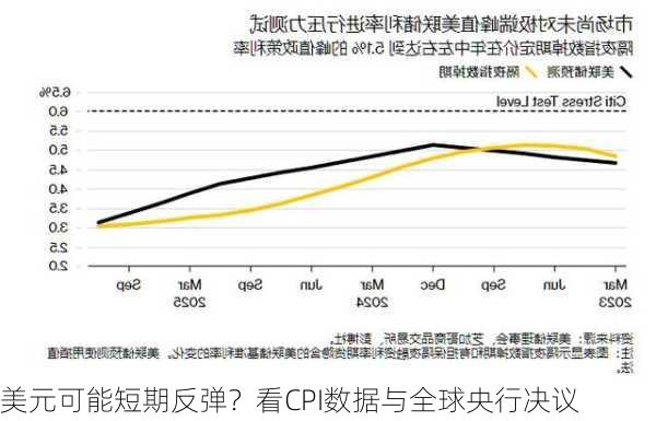 美元可能短期反弹？看CPI数据与全球央行决议