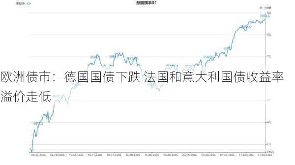 欧洲债市：德国国债下跌 法国和意大利国债收益率溢价走低