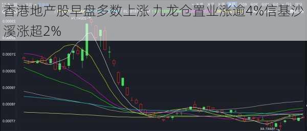 香港地产股早盘多数上涨 九龙仓置业涨逾4%信基沙溪涨超2%