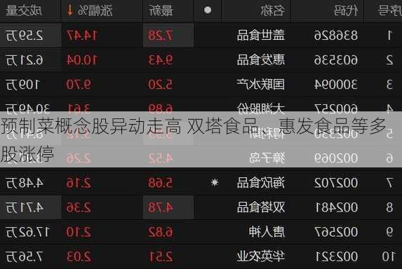 预制菜概念股异动走高 双塔食品、惠发食品等多股涨停