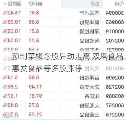 预制菜概念股异动走高 双塔食品、惠发食品等多股涨停