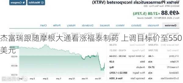 杰富瑞跟随摩根大通看涨福泰制药 上调目标价至550美元