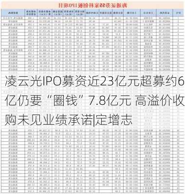 凌云光IPO募资近23亿元超募约6亿仍要“圈钱”7.8亿元 高溢价收购未见业绩承诺|定增志