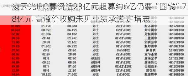 凌云光IPO募资近23亿元超募约6亿仍要“圈钱”7.8亿元 高溢价收购未见业绩承诺|定增志