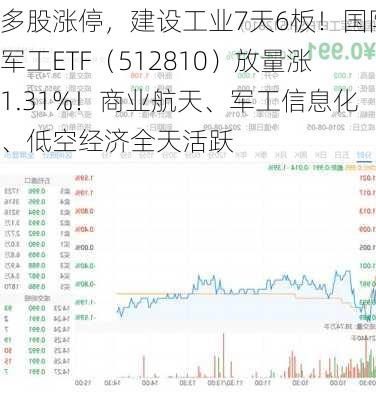 多股涨停，建设工业7天6板！国防军工ETF（512810）放量涨1.31%！商业航天、军工信息化、低空经济全天活跃