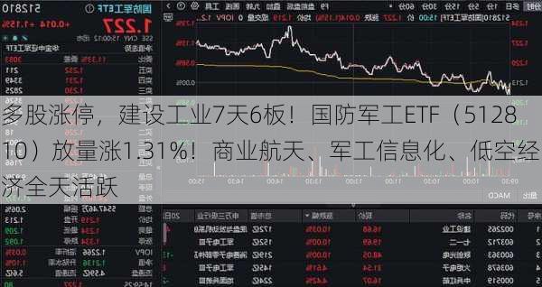 多股涨停，建设工业7天6板！国防军工ETF（512810）放量涨1.31%！商业航天、军工信息化、低空经济全天活跃