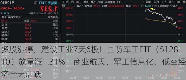 多股涨停，建设工业7天6板！国防军工ETF（512810）放量涨1.31%！商业航天、军工信息化、低空经济全天活跃