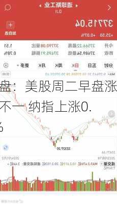 早盘：美股周二早盘涨跌不一 纳指上涨0.6%